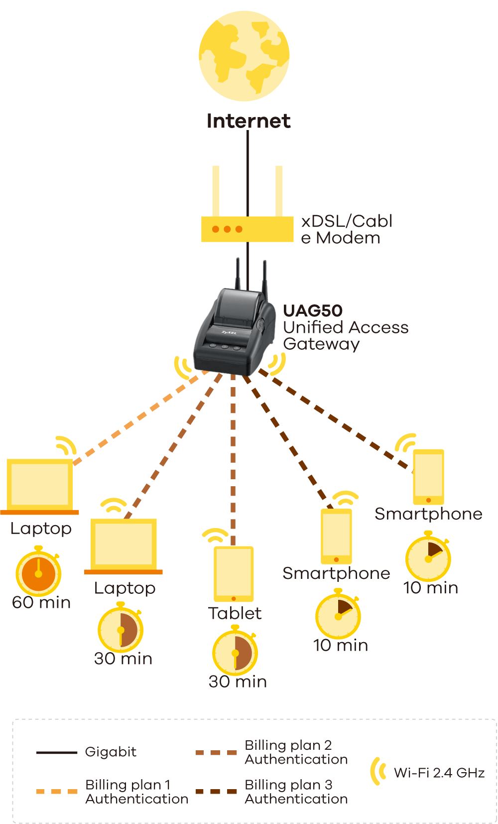 Hotel Guest Access