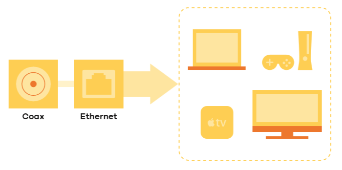 Transform Coax outlets to Gigabit Ethernet ports for home network extension