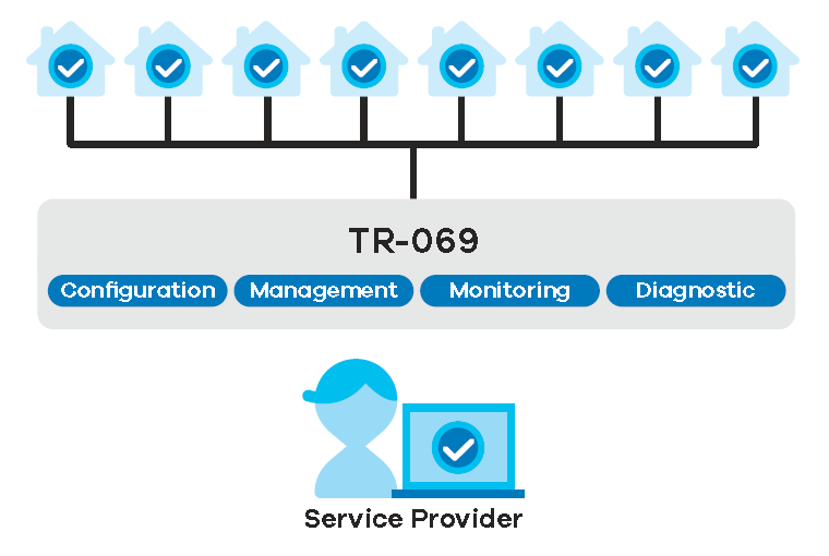 Auto provisioning and remote management through TR-069