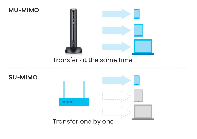 Optimize existing network with MU-MIMO Dual-Band 802.11ac