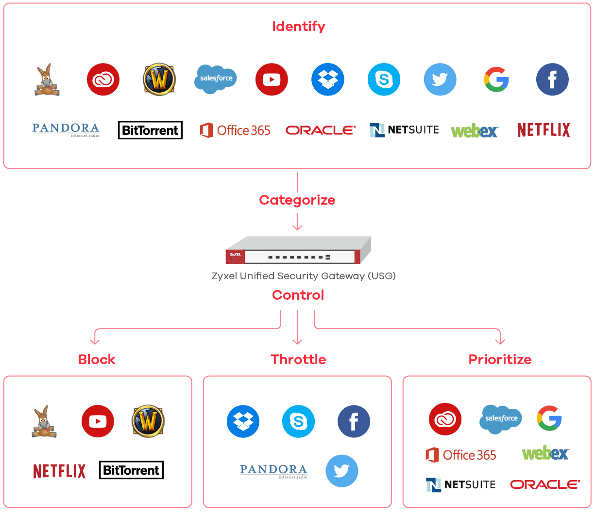 Application Patrol Diagram