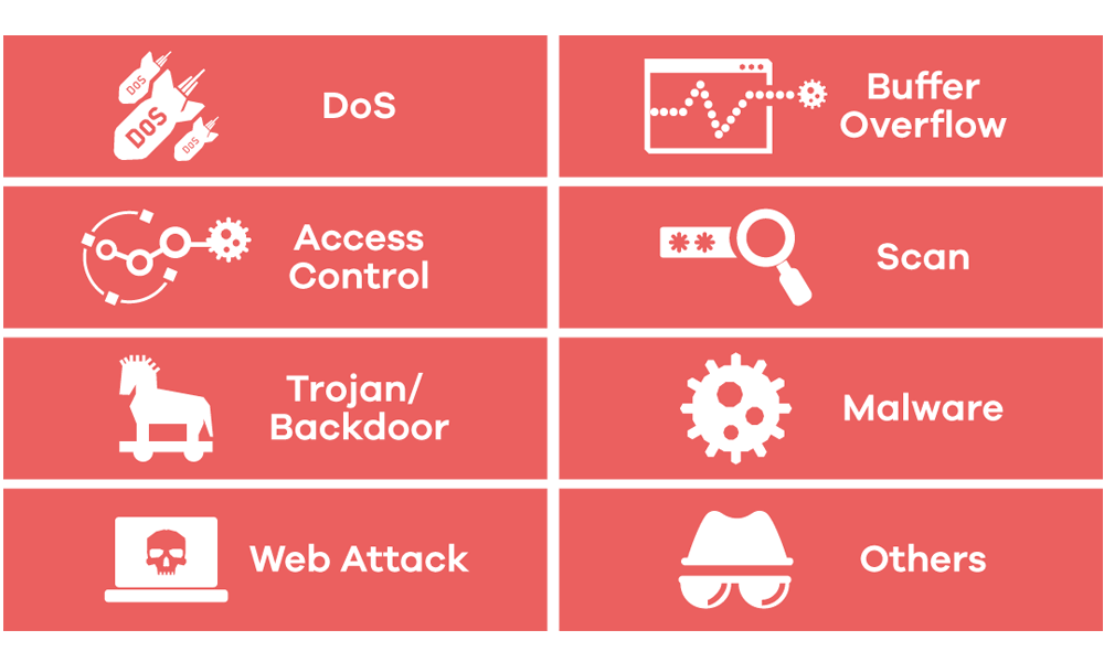 Full coverage of network threats