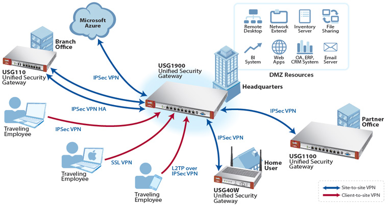 Zyxel USG 40W Unified Security Gateway | ZyxelGuard.com