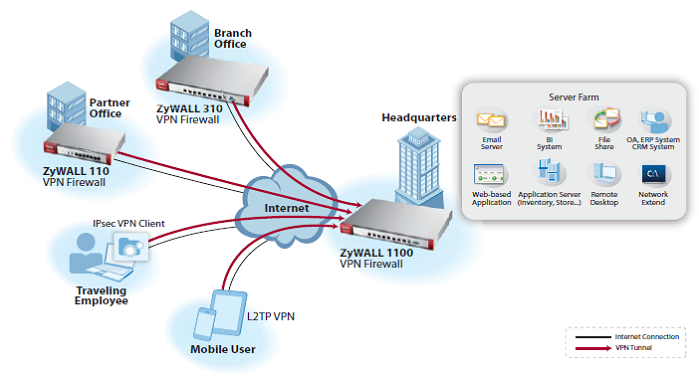 Centralized Service Deployment via VPN