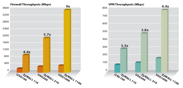 Best-in-class VPN and fi rewall throughput