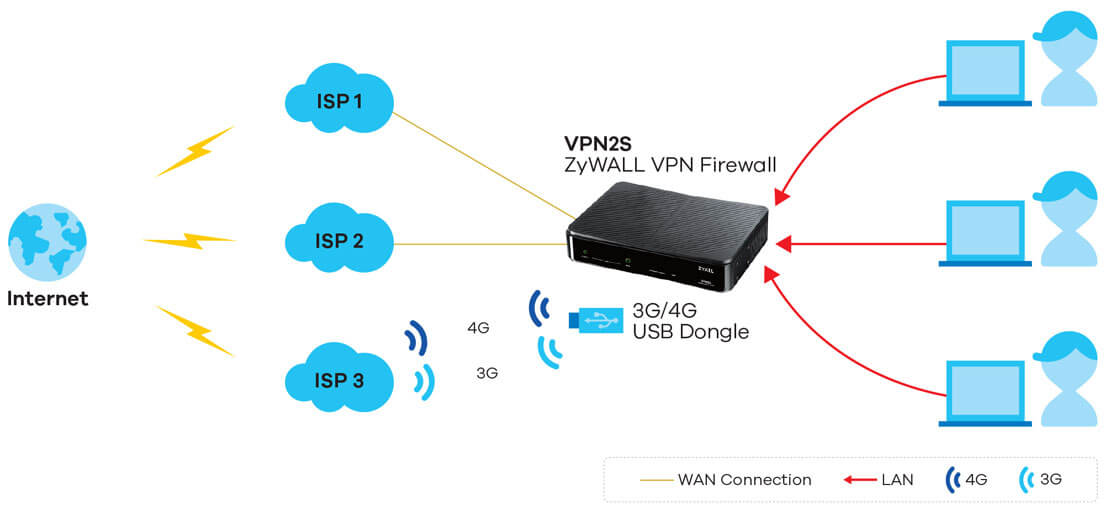 Multi-WAN applications