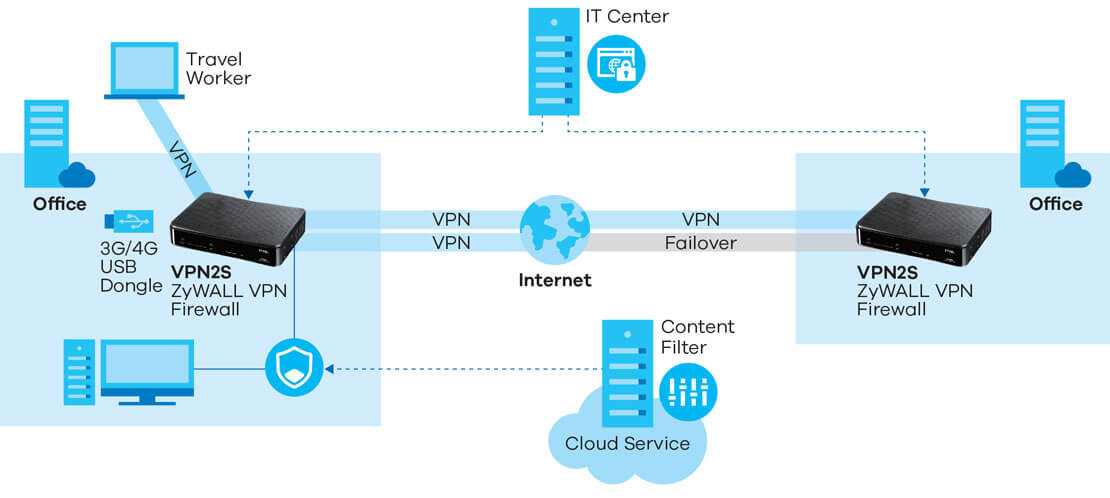 VPN and security applications