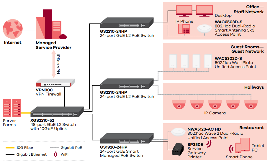 Business Scenario 1: 3-4 start Hotels with Hotspot & managed APs