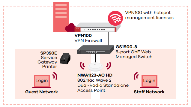 Business Scenario 2: hotspot management for shops and hostels