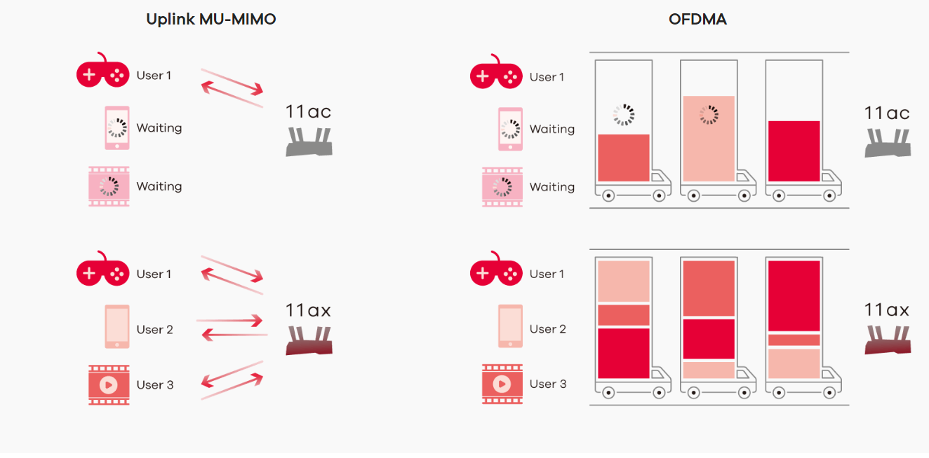  MU-MIMO vs OFDMA