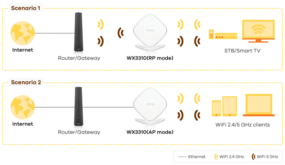 AX5400 WiFi 6 Gigabit Wireless Extender - WX3310-B Series, Global