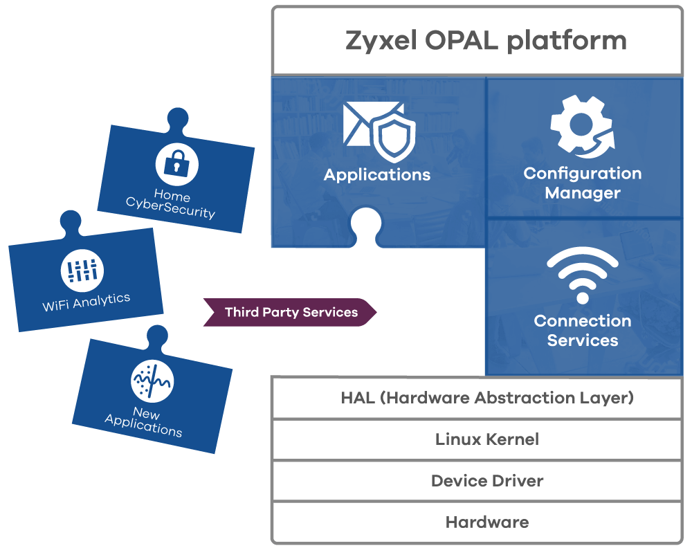 Zyxel OPAL