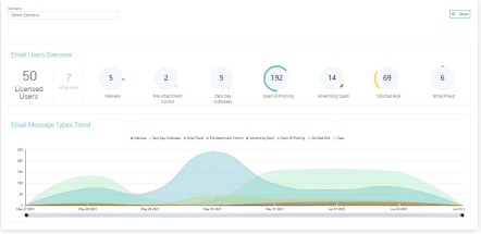 Email Summary Dashboard