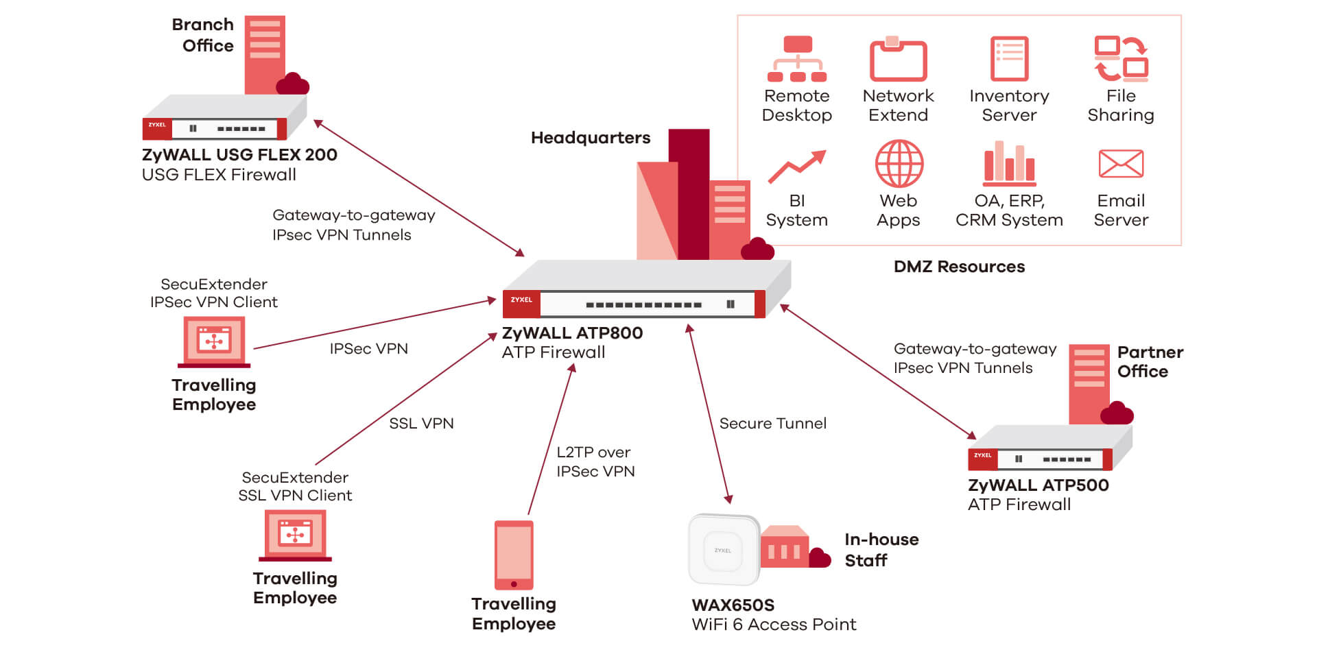 VPN Application Diagram