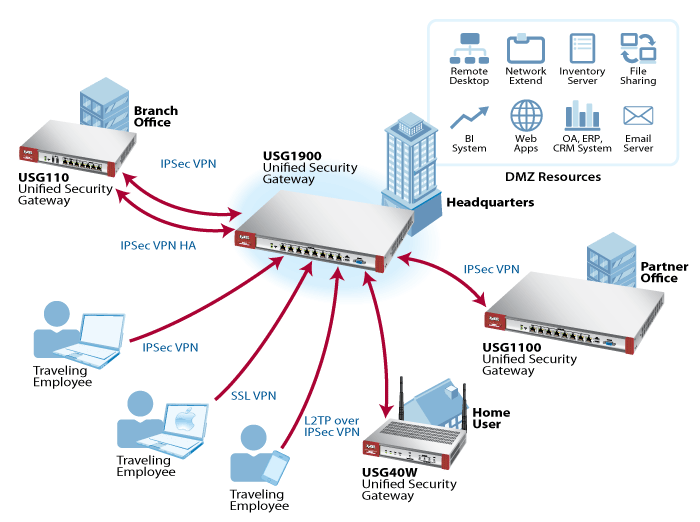 VPN Application Diagram