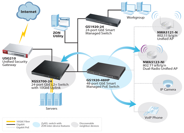 Deployment with ZON utility and supported Zyxel One Network inter-device features