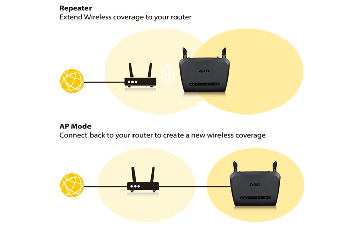 Supports for access point and repeater modes