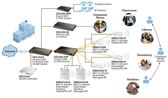 NWA3000-N Series Unified Pro APs in a large campus deployment