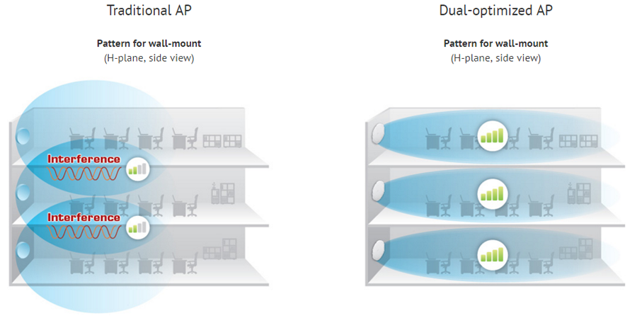 Traditional AP and Dual-optimized AP