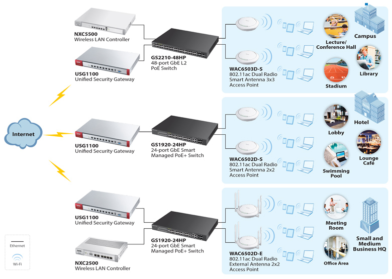 Zyxel WAC6553D-E 802.11ac Dual Radio External Antenna 2x2 ... wireless access point setup diagram 